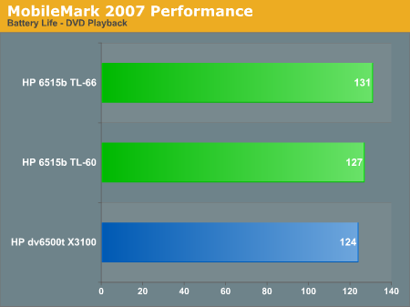 MobileMark 2007 Performance